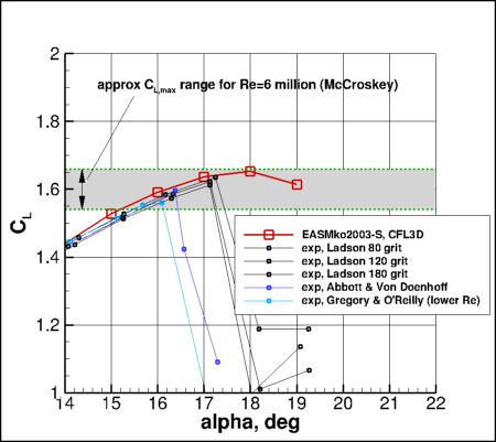 EASMko2003-S - CL vs alpha near CLmax