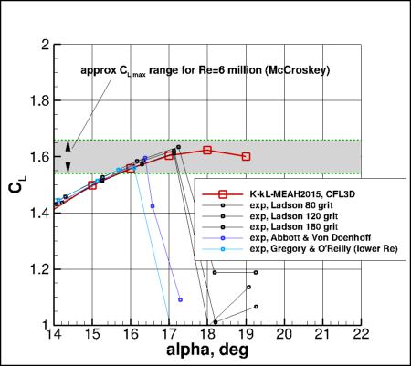 K-kL-MEAH2015m - CL vs alpha near CLmax