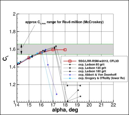 SSG/LRR-RSM-w2012 - CL vs alpha near CLmax