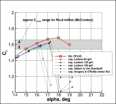 SA - CL vs alpha near CLmax
