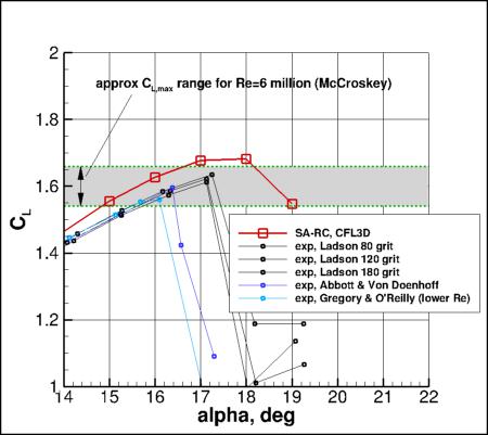 SA-RC - CL vs alpha near CLmax