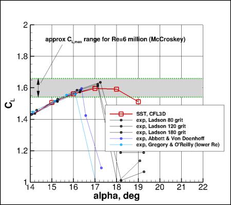 SSTm - CL vs alpha near CLmax