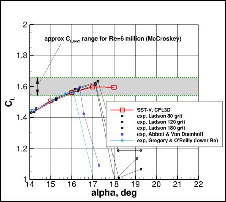 SST-Vm - CL vs alpha near CLmax