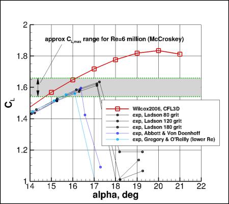Wilcox2006-klim-m - CL vs alpha near CLmax