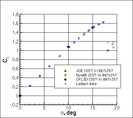 SST-Vm - CL vs alpha