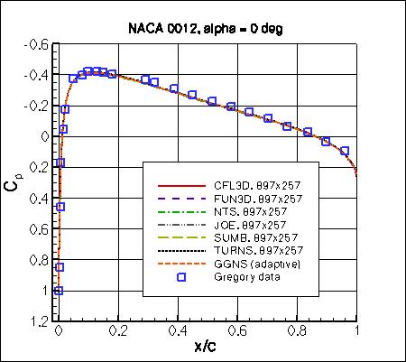 SA - Cp vs x/c at alpha=0