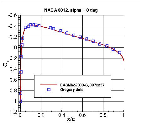 EASMko2003-S - Cp vs x/c at alpha=0