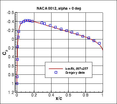 K-e-Rt - Cp vs x/c at alpha=0