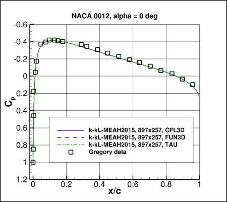 K-kL-MEAH2015m - Cp vs x/c at alpha=0