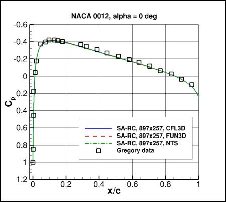 SA-RC - Cp vs x/c at alpha=0