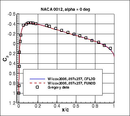 Wilcox2006-klim-m - Cp vs x/c at alpha=0