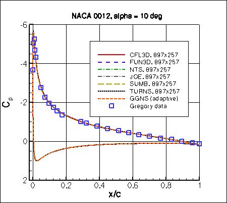 SA - Cp vs x/c at alpha=10