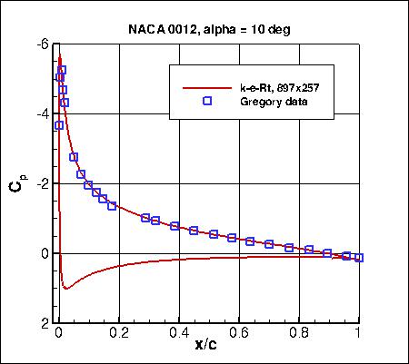K-e-Rt - Cp vs x/c at alpha=10