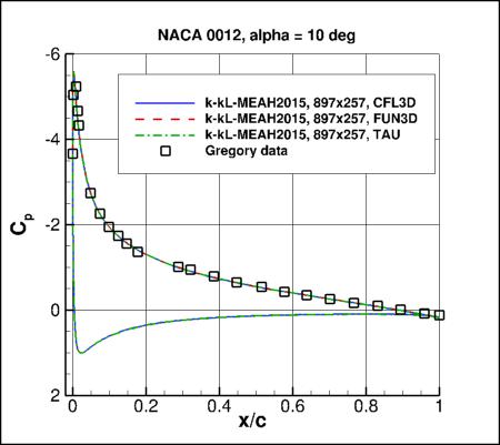 K-kL-MEAH2015m - Cp vs x/c at alpha=10