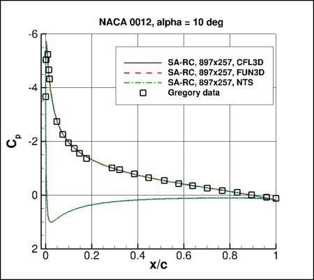 SA-RC - Cp vs x/c at alpha=10