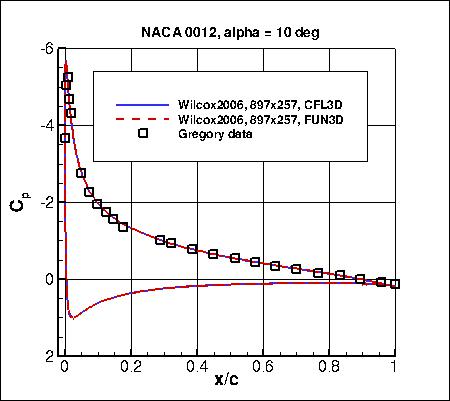 Wilcox2006-klim-m - Cp vs x/c at alpha=10