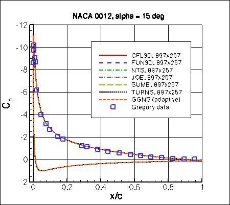 SA - Cp vs x/c at alpha=15