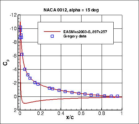 EASMko2003-S - Cp vs x/c at alpha=15