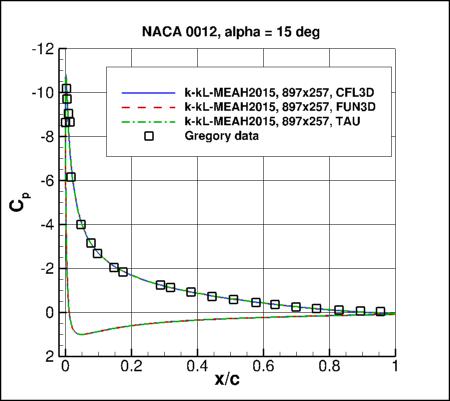 K-kL-MEAH2015m - Cp vs x/c at alpha=15
