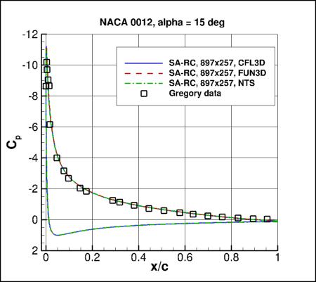 SA-RC - Cp vs x/c at alpha=15