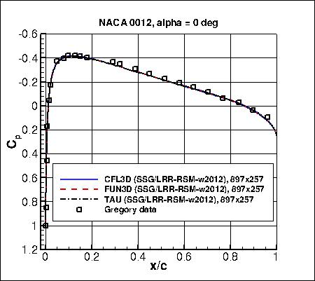 SSG/LRR-RSM-w2012 - Cp vs x/c at alpha=0