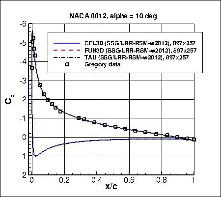 SSG/LRR-RSM-w2012 - Cp vs x/c at alpha=10