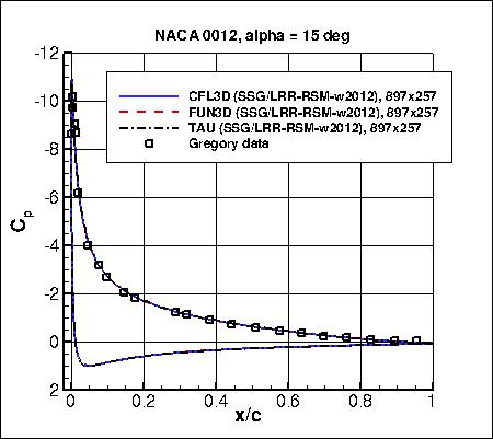 SSG/LRR-RSM-w2012 - Cp vs x/c at alpha=15