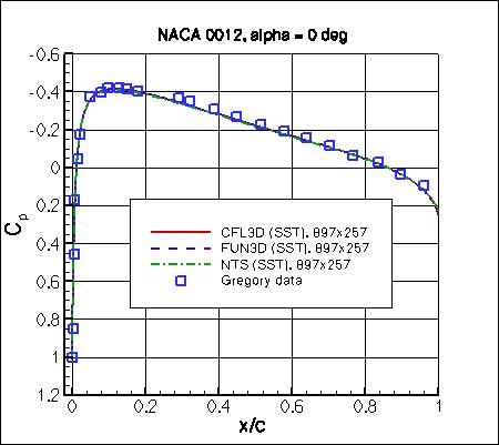 SSTm - Cp vs x/c at alpha=0