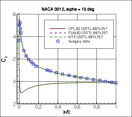 SSTm - Cp vs x/c at alpha=10