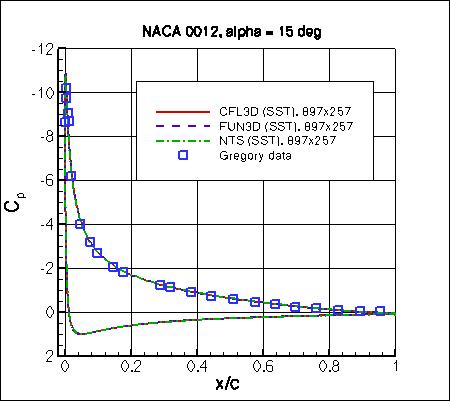SSTm - Cp vs x/c at alpha=15