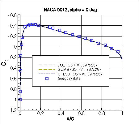 SST-Vm - Cp vs x/c at alpha=0