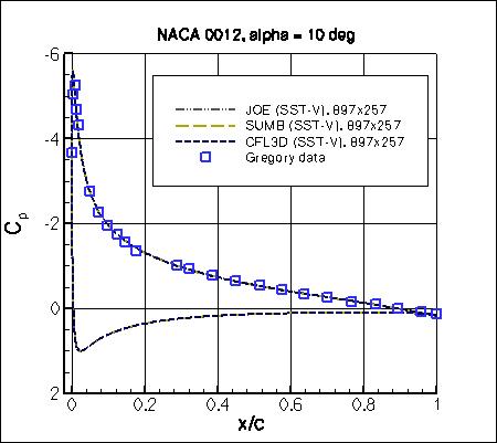 SST-Vm - Cp vs x/c at alpha=10