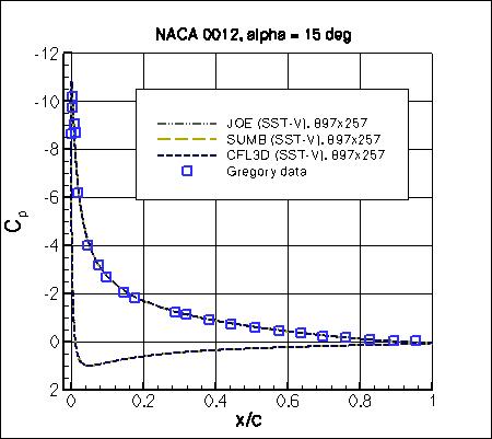SST-Vm - Cp vs x/c at alpha=15