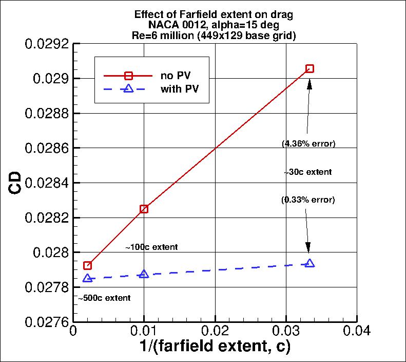 Effect of grid extent on CD, w and w/o point vortex correction