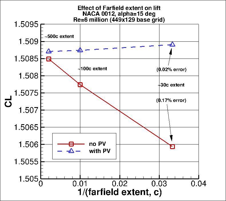 Effect of grid extent on CL, w and w/o point vortex correction