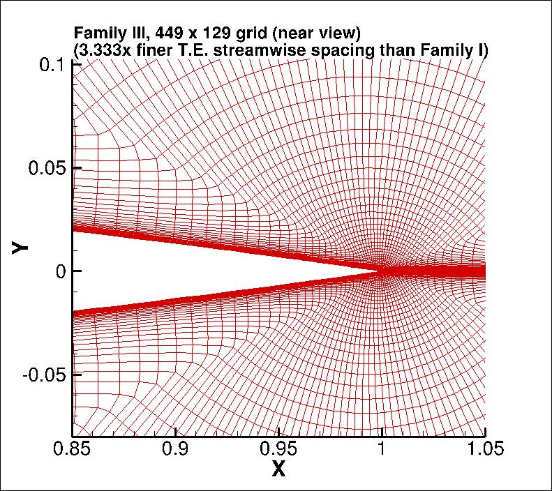 Family III NACA 0012 449 x 129 grid