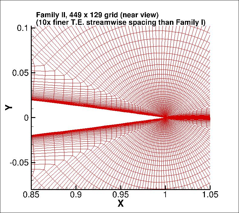 Family II NACA 0012 449 x 129 grid
