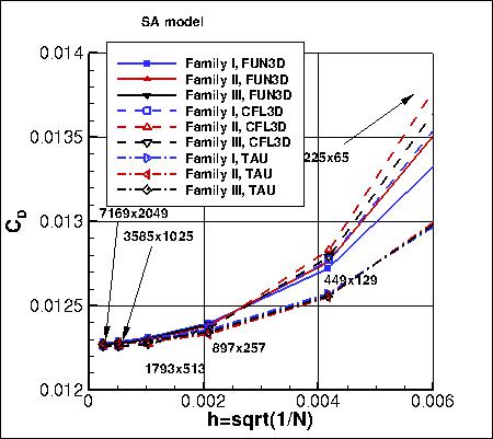 SA - drag coefficient vs h, without PV