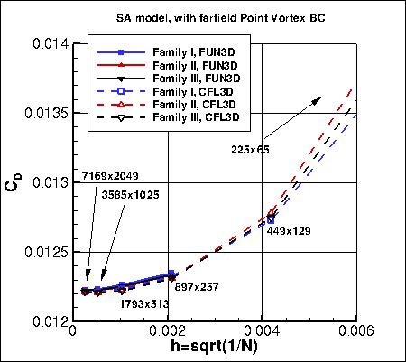 SA - drag coefficient vs h, with PV