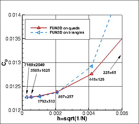 SA - drag coefficient vs h, without PV, quads vs triangles