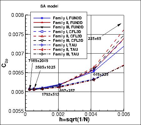 SA - pressure drag coefficient vs h, without PV