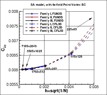 SA - pressure drag coefficient vs h, with PV