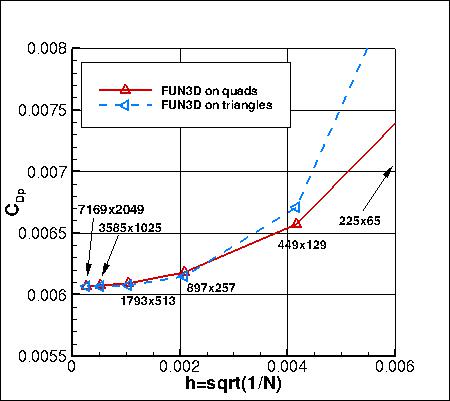 SA - pressure drag coefficient vs h, without PV, quads vs triangles
