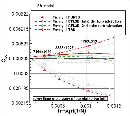 SA - viscous drag coefficient vs h, without PV, zoom in family II