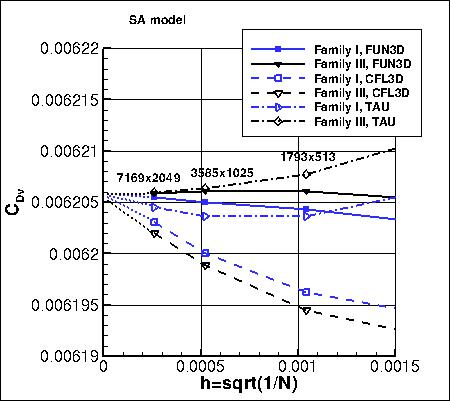 SA - viscous drag coefficient vs h, without PV, zoom in families I and III only