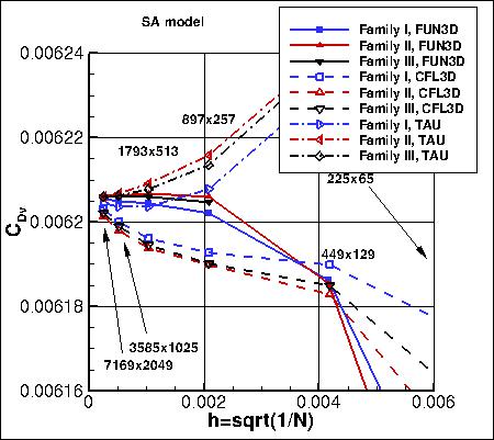 SA - viscous drag coefficient vs h, without PV