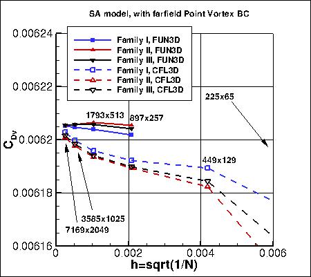 SA - viscous drag coefficient vs h, with PV