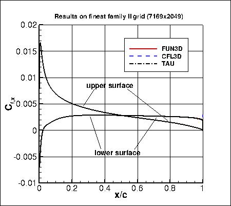 SA, without PV - surface Cf,x on finest grid of family II