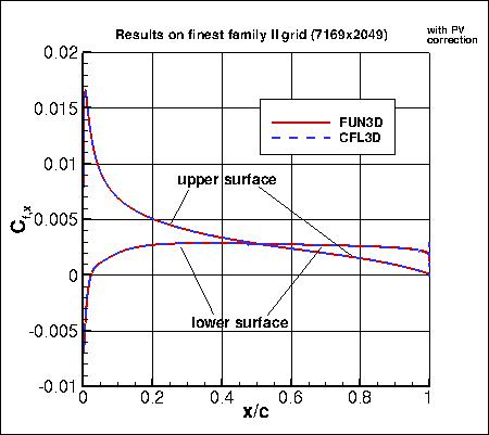 SA, with PV - surface Cf,x on finest grid of family II