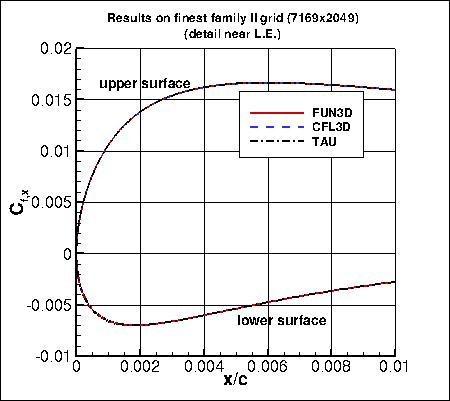SA, without PV - upper surface Cf,x near L.E. on finest grid of family II
